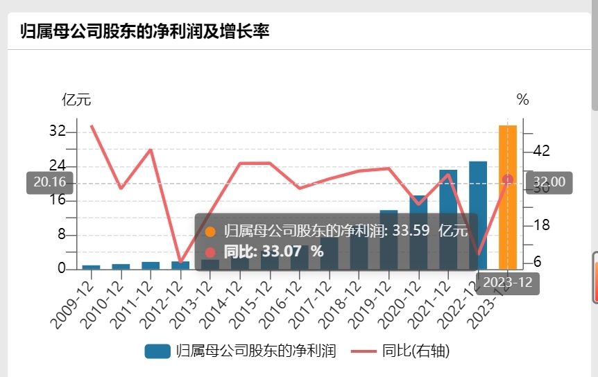 爱尔眼科上市以来全年归母净利润证实 起原：wind