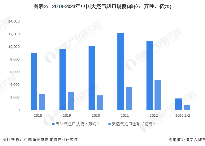 图表2:2018-2023年中国天然气进口规模(单位:万吨,亿元)