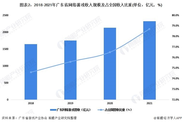 图表2:2018-2021年广东省网络游戏收入规模及占全国收入比重(单位:亿元,%)