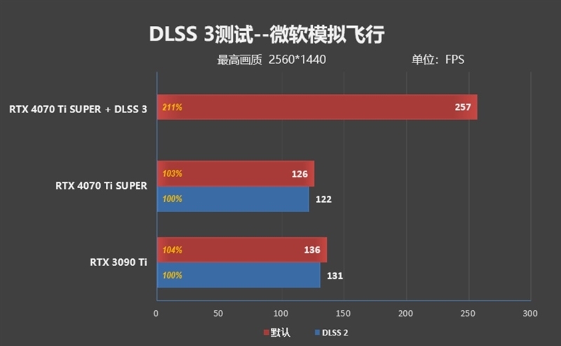 齐标的校服RTX 3090 Ti！NVIDIA RTX 4070 Ti SUPER尾领评测