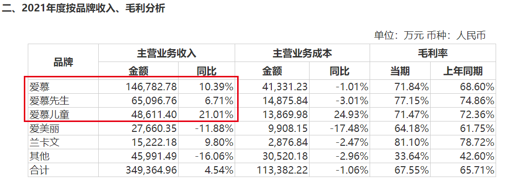 为了利润猛打“成本牌”,爱慕股份难再造“爱慕” 为了利润猛打“成本牌”,爱慕股份难再造“爱慕”