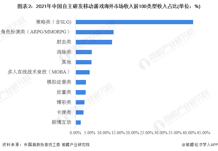 图表2:2021年中国自主研发移动游戏海外市场收入前100类型收入占比(单位:%)