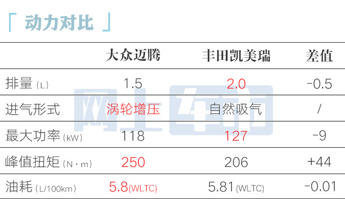 降7000元！大众新一代迈腾17.99万起 1.5T加92号油