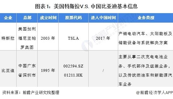 图表1：美国特斯拉V.S. 中国比亚迪基本信息