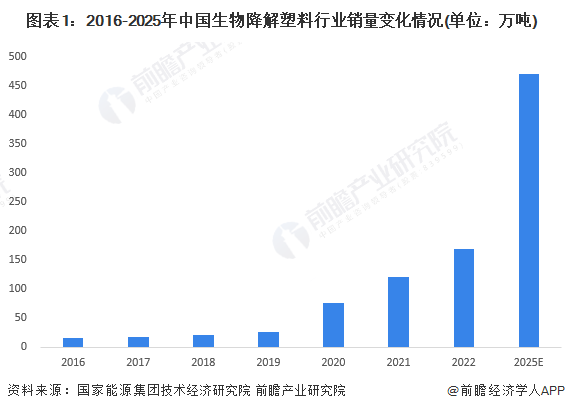 图表1:2016-2025年中国生物降解塑料行业销量变化情况(单位:万吨)
