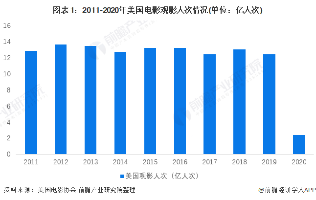 图表1：2011-2020年美国电影观影人次情况(单位：亿人次)