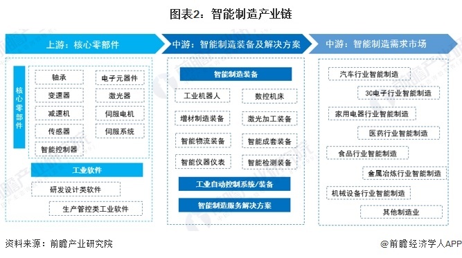 图表2：智能制造产业链