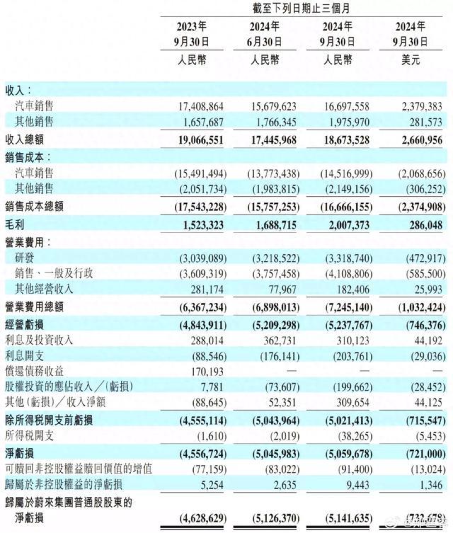 蔚来发布财报弃世惊东谈主！每天弃世5,666万！2026年才气利润转正！