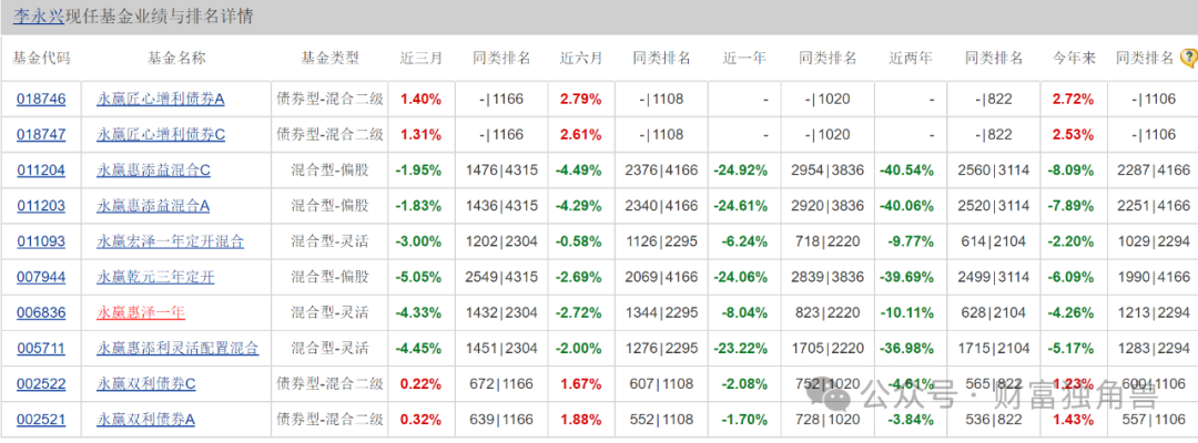 永贏(yíng)基金李永興“踩雷”地產(chǎn)股，2024年1季度持有201.33萬(wàn)股，公司實(shí)現營(yíng)業(yè)收入3468.28億元，2023年2季度持有201.33萬(wàn)股，該基金在2022年2季度開(kāi)始持有70.45萬(wàn)股的顧家家居，到了2021年3季度已經(jīng)沒(méi)了倉位，估計是平倉了，2023年4季度持有272.27萬(wàn)股。</p><p class=