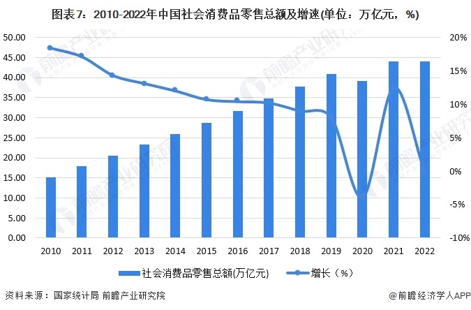 图表7:2010-2022年中国社会消费品零售总额及增速(单位:万亿元,%)