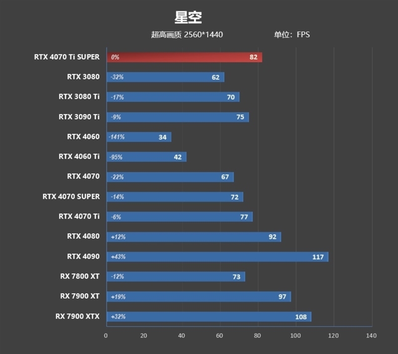 齐标的校服RTX 3090 Ti！NVIDIA RTX 4070 Ti SUPER尾领评测