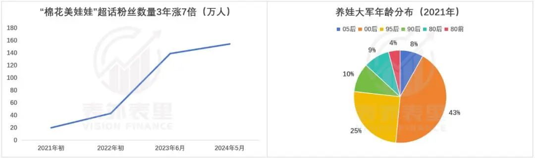 来源:公开资料,《2021棉花娃娃数据报告》