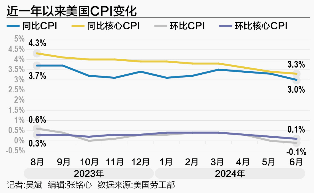 關(guān)鍵指標(biāo)終于轉(zhuǎn)負(fù)，美聯(lián)儲待降息，市場定價年內(nèi)超兩次