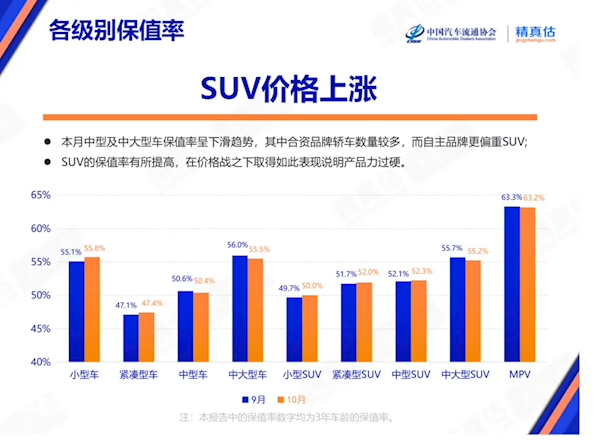 10月中国汽车保值率陈诉出炉！二手新动力车价钱迟缓走向褂讪