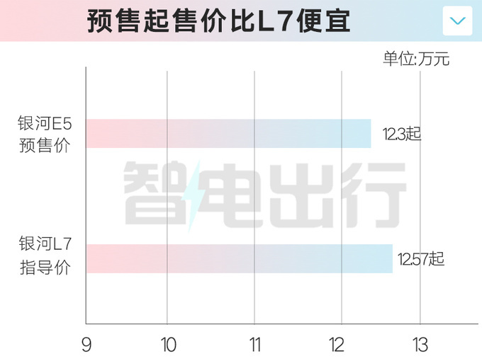 吉利银河E5预售12.3万-15.7万元！8月初上市