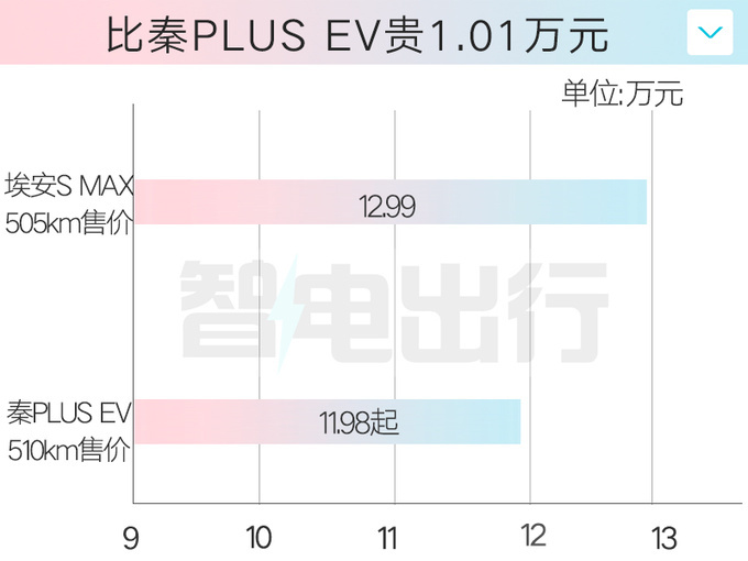 应对比亚迪秦Plus降价！新埃安S Max便宜1万，减配7项划算吗