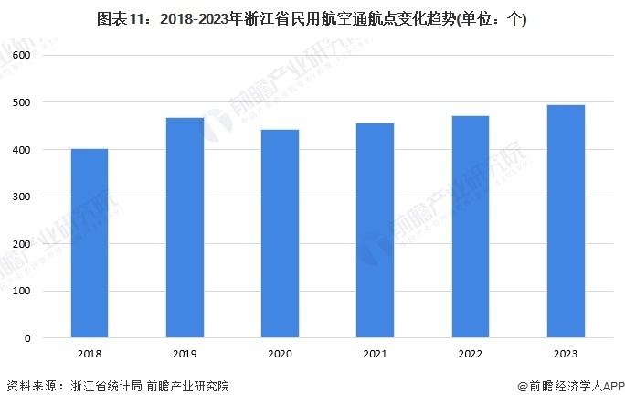 图表11：2018-2023年浙江省民用航空通航点变化趋势(单元：个)