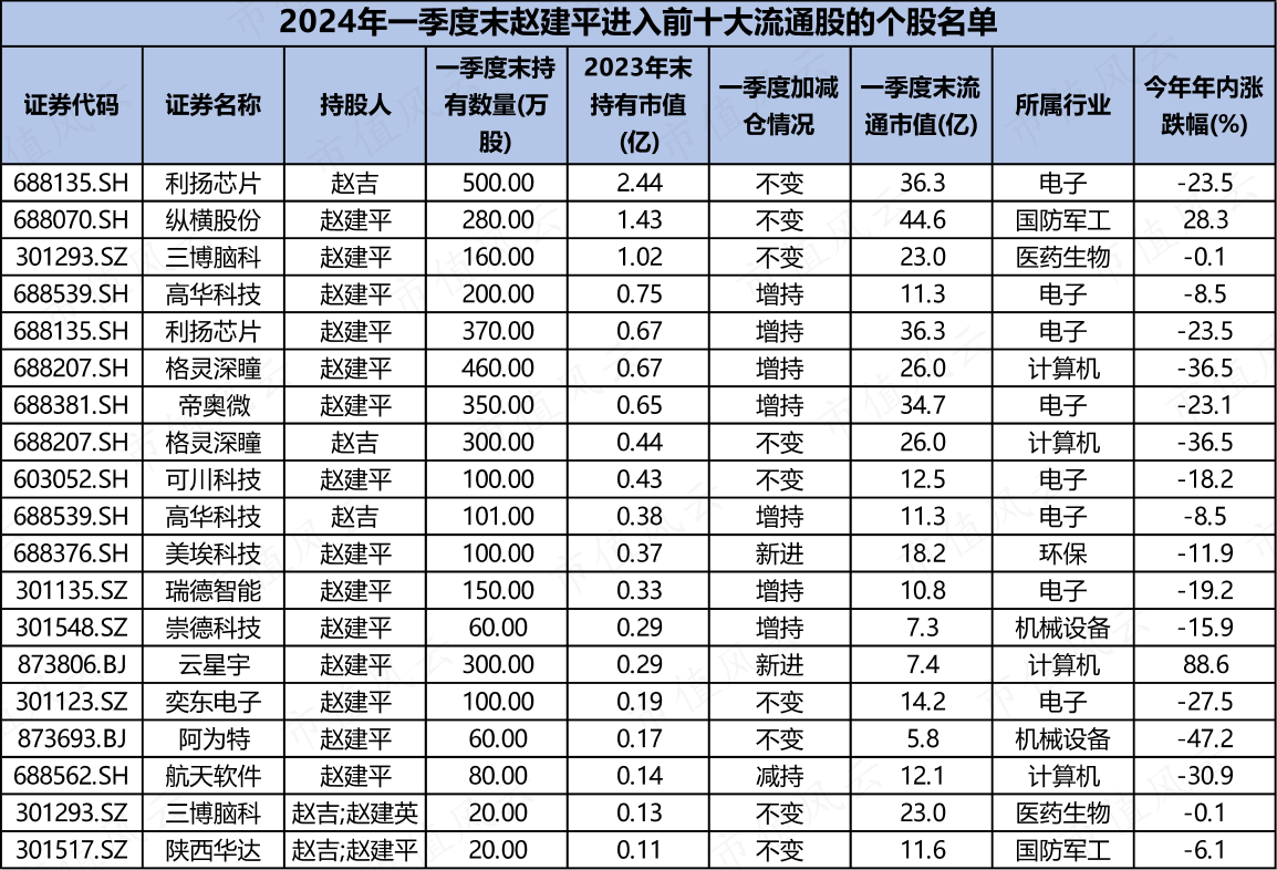 (注:Choice数据,市值风云制表,赵建平家族:赵建平、赵吉父女)