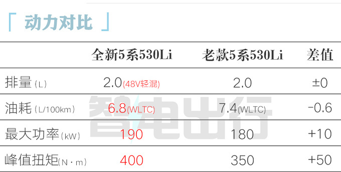 宝马全新5系43.99万起售 加4.6万可选后排大彩电-图3