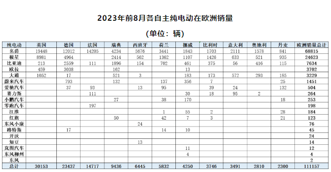 ● 2023年1~8月出口欧洲部分国家的国产纯电动车数量