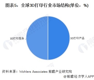 图表5:全球3D打印行业市场结构(单位:%)