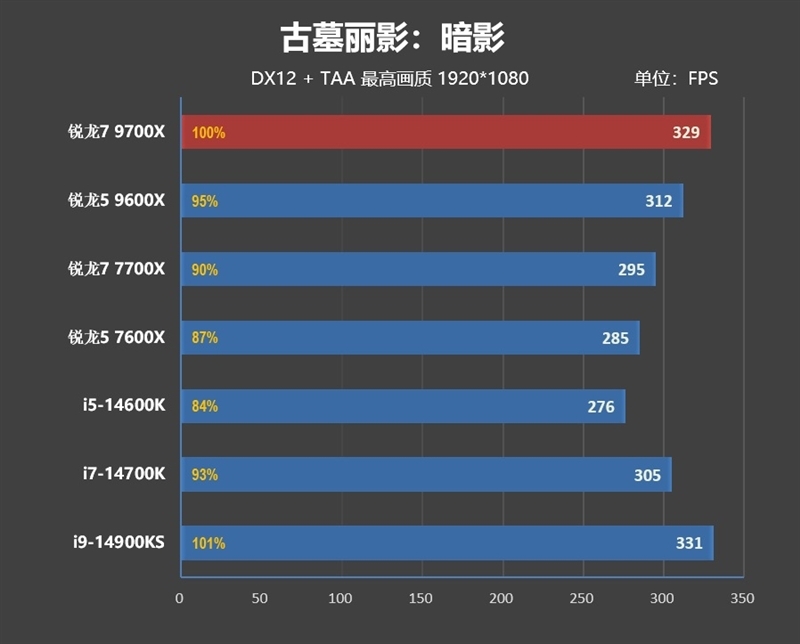 酷睿第14代已然成渣!锐龙7 9700X/5 9600X首发评测:这才是真正优秀的游戏处理器
