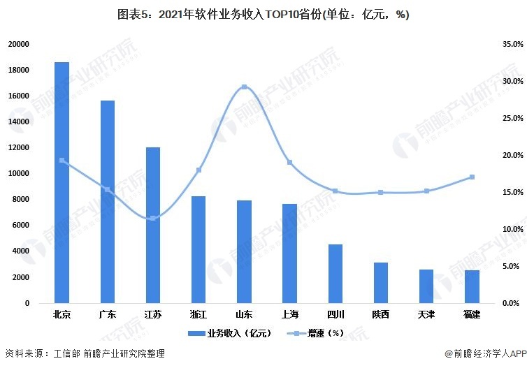 图表5：2021年软件业务收入TOP10省份(单位：亿元，%)