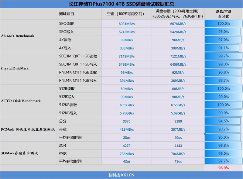 长江存储致态TiPlus7100 4TB满盘读写测试：性能几乎没有下降