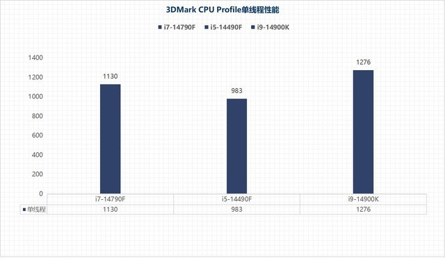 i7-14790F/i5-14490F性能评估:体质超凡的特供版处理器平台