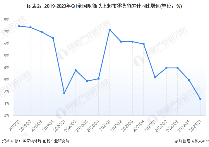 图表2：2019-2023年Q1全国限额以上超市零售额累计同比增速(单位：%)