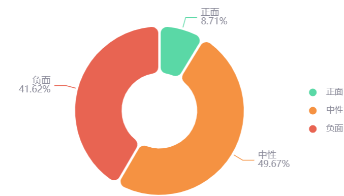 图1 情绪分布图（数据来源：清博智能）