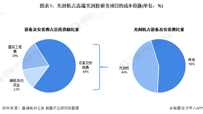 图表1：光刻机占高端光刻胶研发项目的成本份额(单位：%)