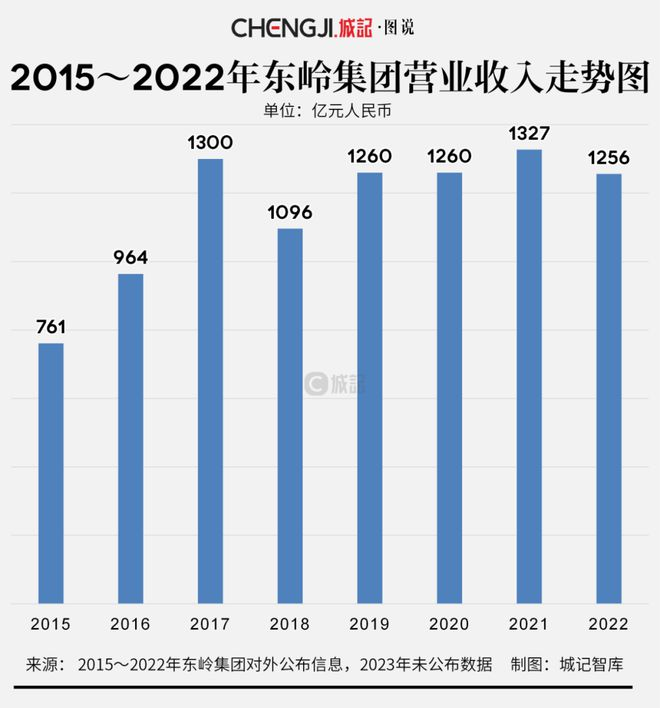 ▲东岭集团历年营收情况。图片来自城记智库。