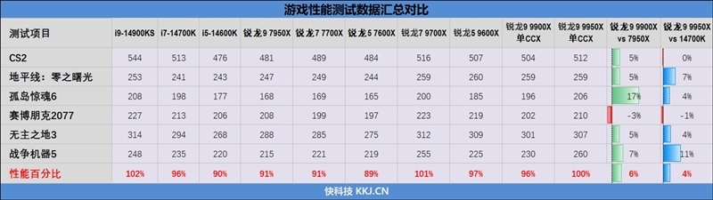 主流平台最强生产力工具!锐龙9 9950X/9900X首发评测:比i9-14900KS强13.9%