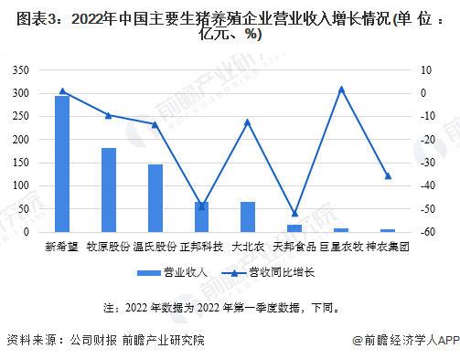 图表3:2022年中国主要生猪养殖企业营业收入增长情况(单位:亿元、%)