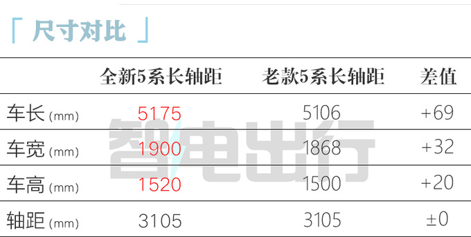 官降X,X万宝马全新5系43.99万起售 搭后排悬浮巨幕-图10