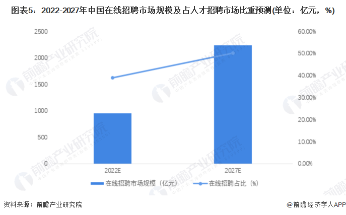 图表5:2022-2027年中国在线招聘市场规模及占人才招聘市场比重预测(单位:亿元,%)
