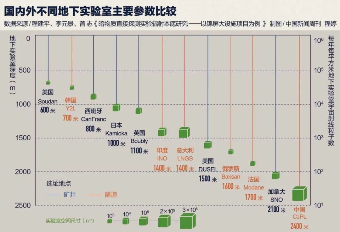 在2400米厚的岩层下,捕捉人类看不见的“幽灵”