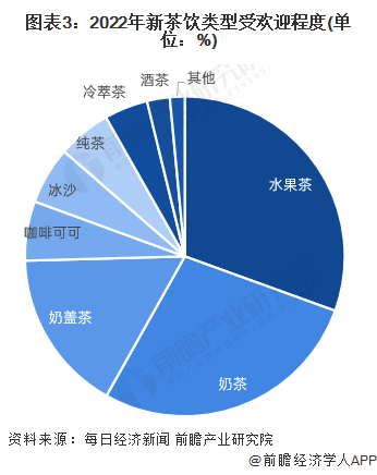 图表3：2022年新茶饮类型受欢迎程度(单位：%)