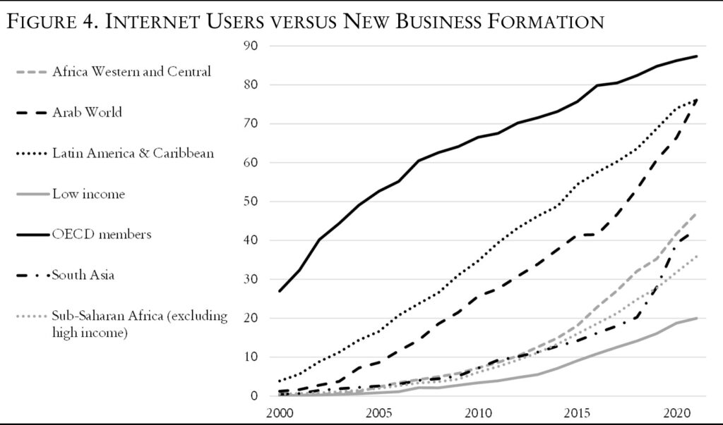 图4 互联网用户VS新创办企业，左边图示从上至下为：非洲中西部，阿拉伯世界，拉丁美洲与加勒比地区，南亚，低收入，经合组织成员国，撒哈拉沙漠以南的非洲地区（不包括高收入）