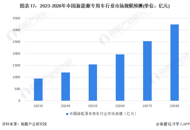 新能源汽车产业经营