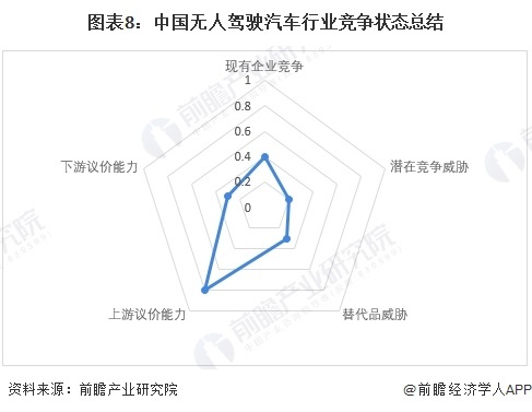 图表8:中国无人驾驶汽车行业竞争状态总结