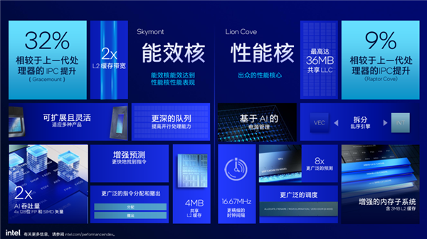 酷睿Ultra 200S系列正式发布:功耗唰地下来58%!不求极致性能