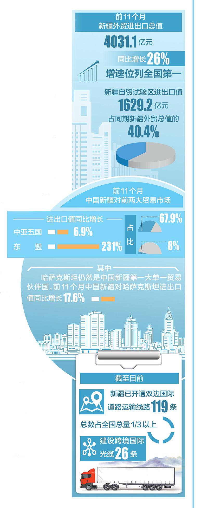 以三大“联通”拓展共赢新空间——新疆加快“一带一路”核心区建设观察