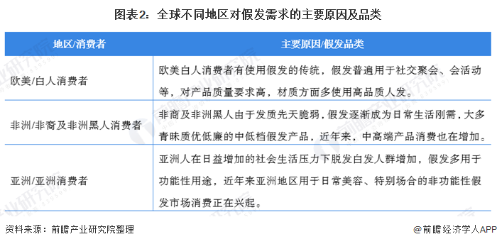 图表2：全球不同地区对假发需求的主要原因及品类