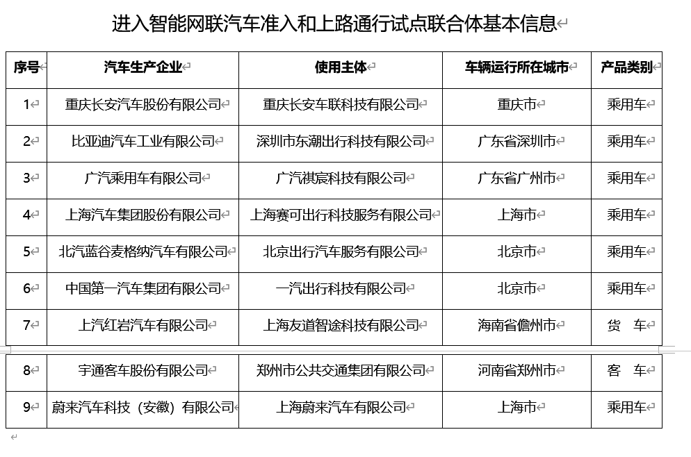 进入智能网联汽车准入和上路通行试点联合体基本信息.png