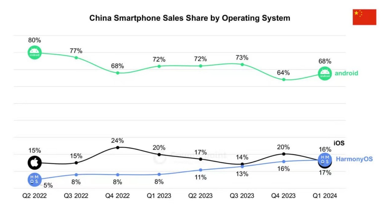 成中国第二大操作系统！鸿蒙HarmonyOS在中国市场份额首次超越iOS