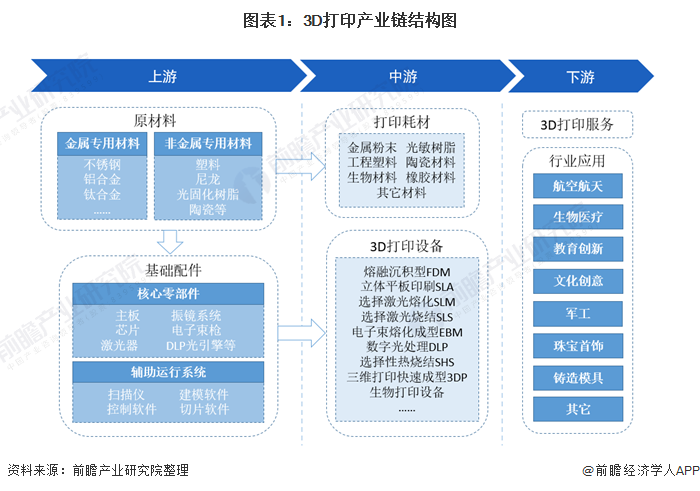 图表1：3D打印产业链结构图