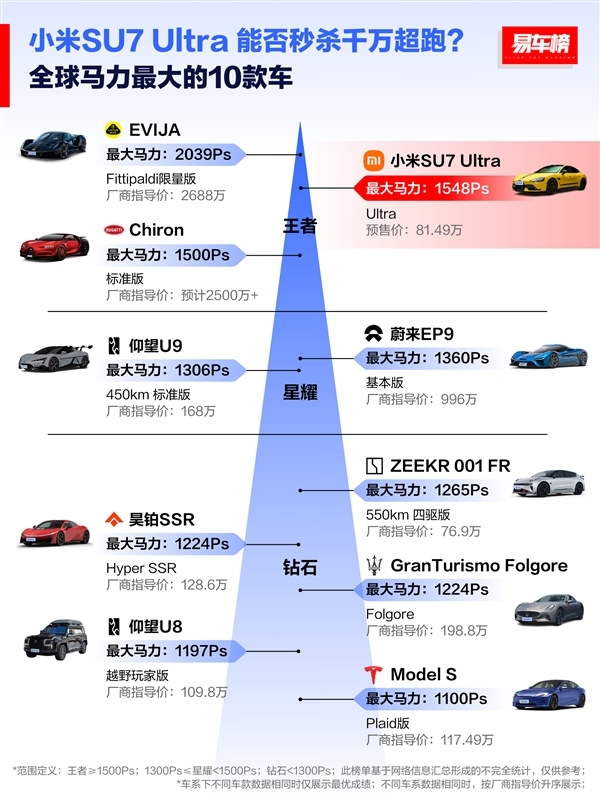 全球扭矩最大的十款车：小米SU7 Ultra位列第一 秒杀2600万的超跑