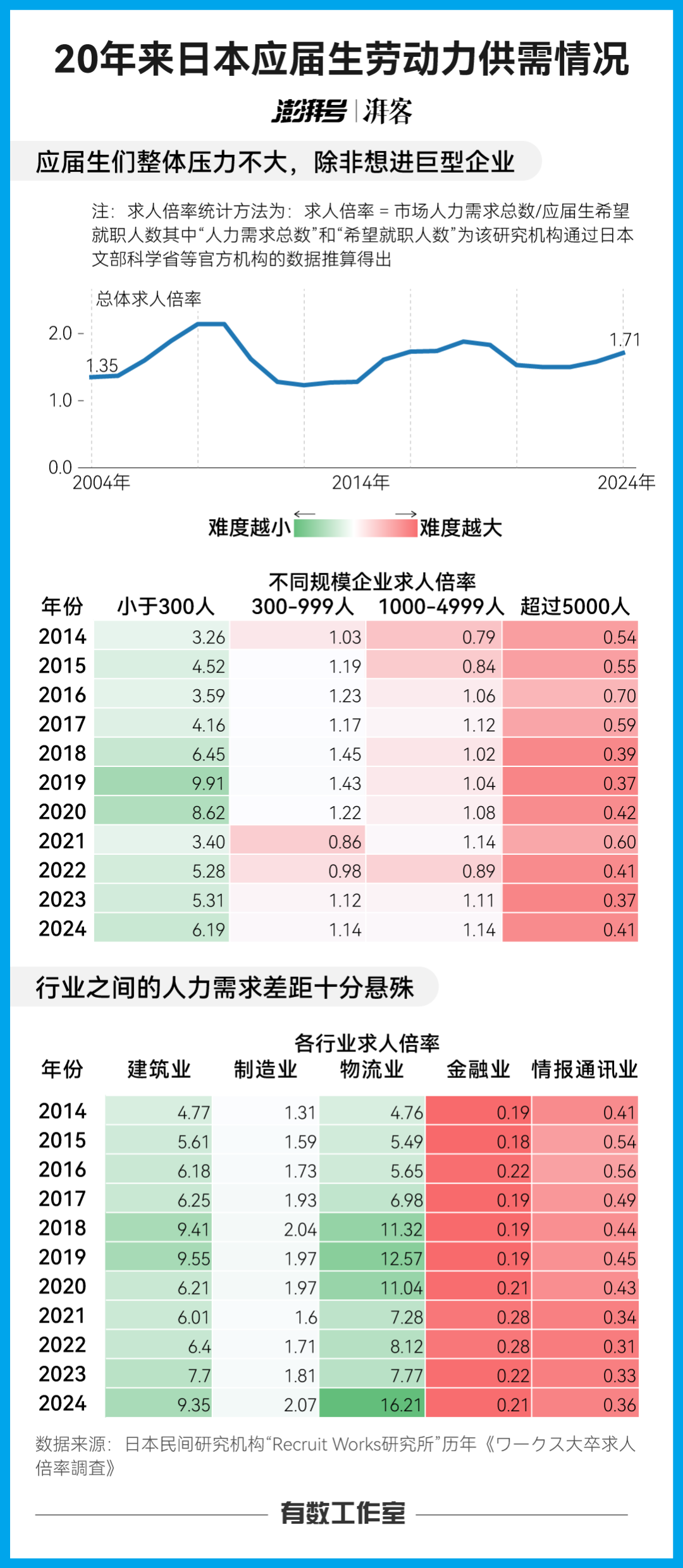 人口跌了十幾年，12 多萬填寫自己“希望就職”的高中生中，也或許因不積極找工作而不被納入到統(tǒng)計(jì)中。</p><p class=